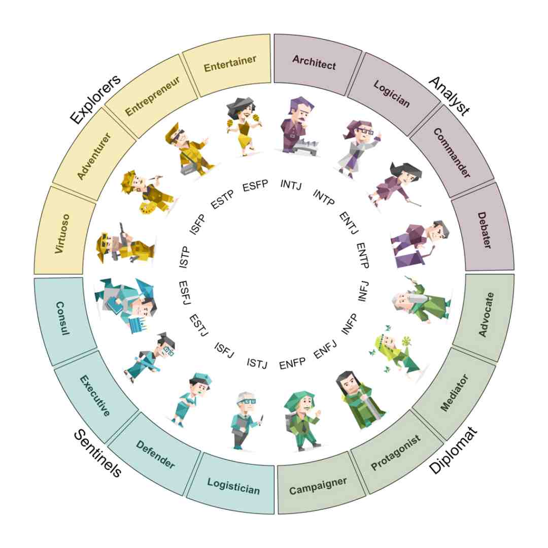 16 nhóm tính cách phải biết về MBTI là gì?