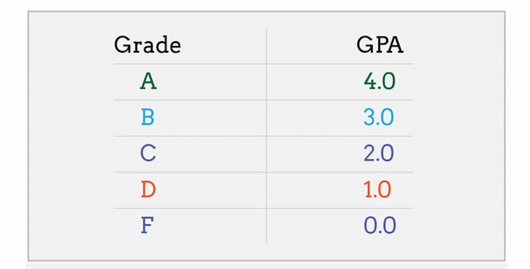 Cách tính điểm GPA theo thang điểm 4 và thang điểm chữ