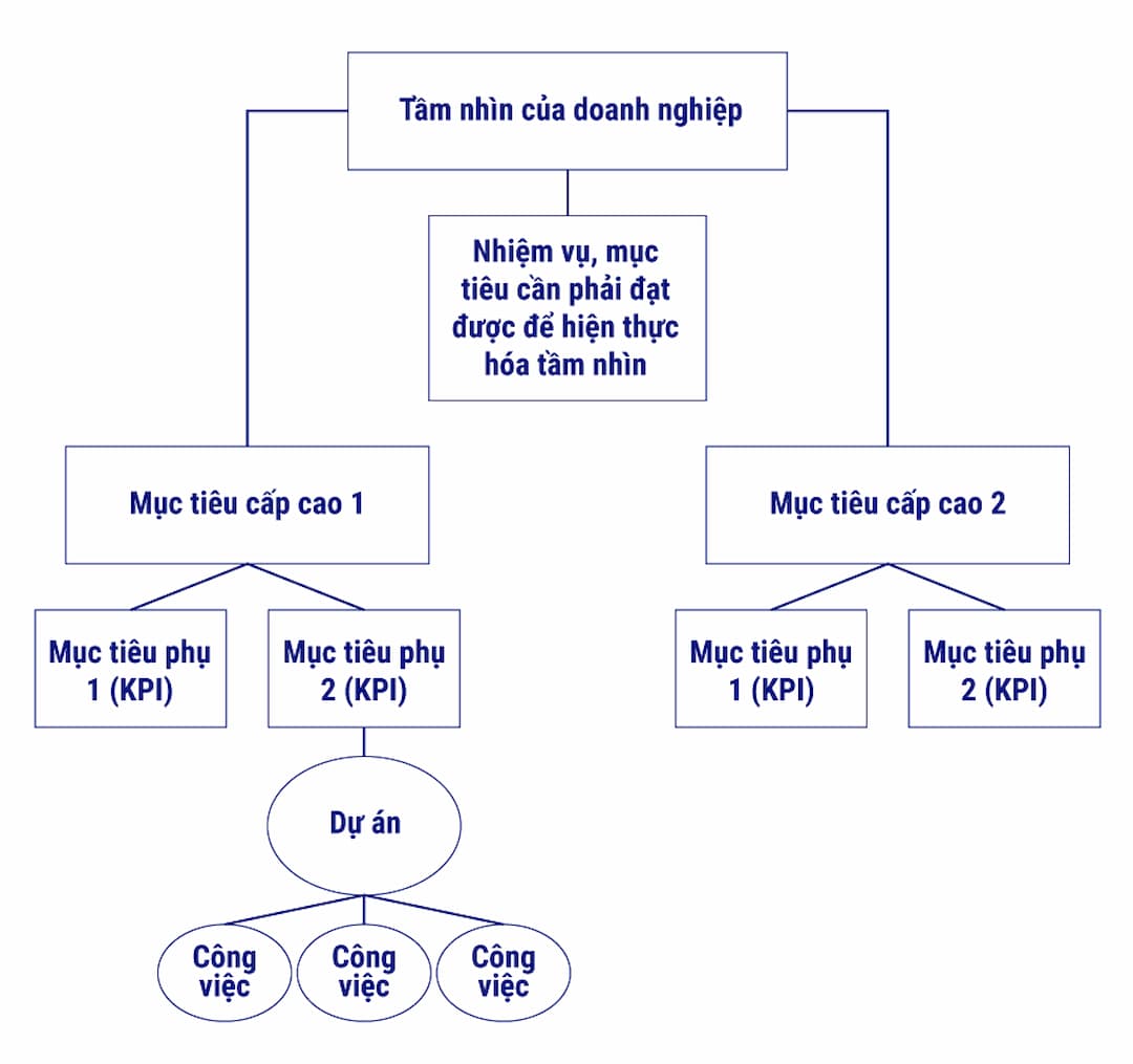 KPI mẫu cho bộ phận Marketing