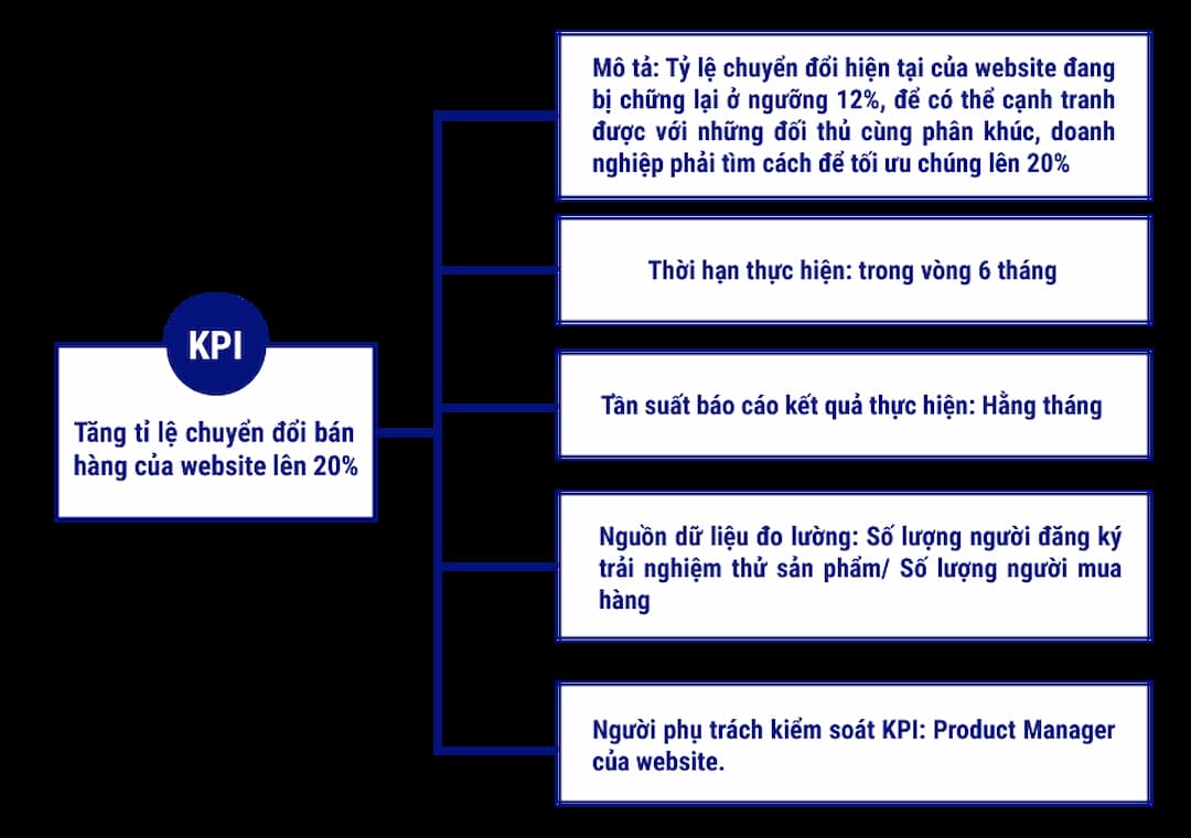 Hướng dẫn cách xây dựng và áp dụng KPI trong doanh nghiệp