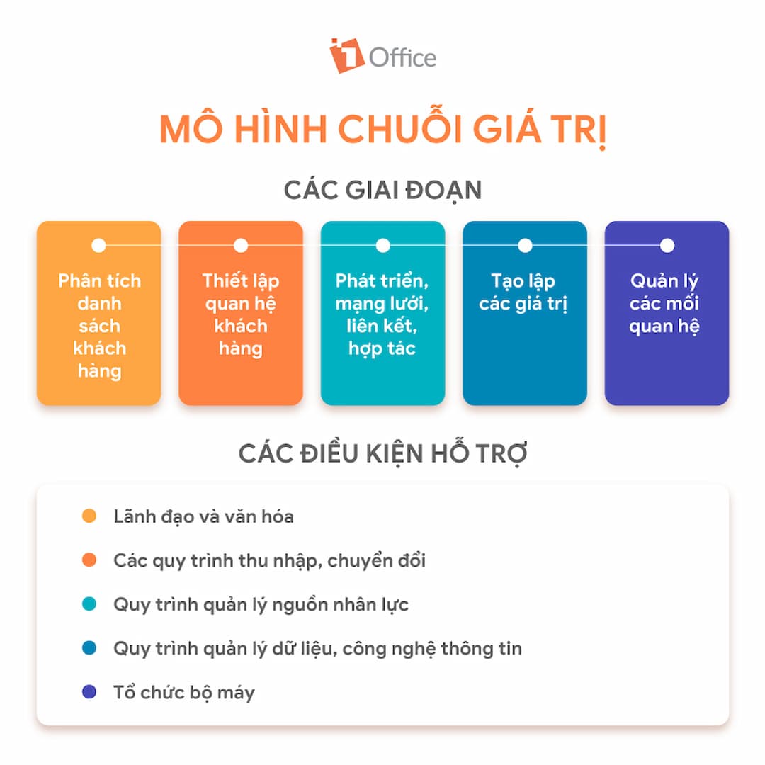 Mô hình chuỗi giá trị CRM