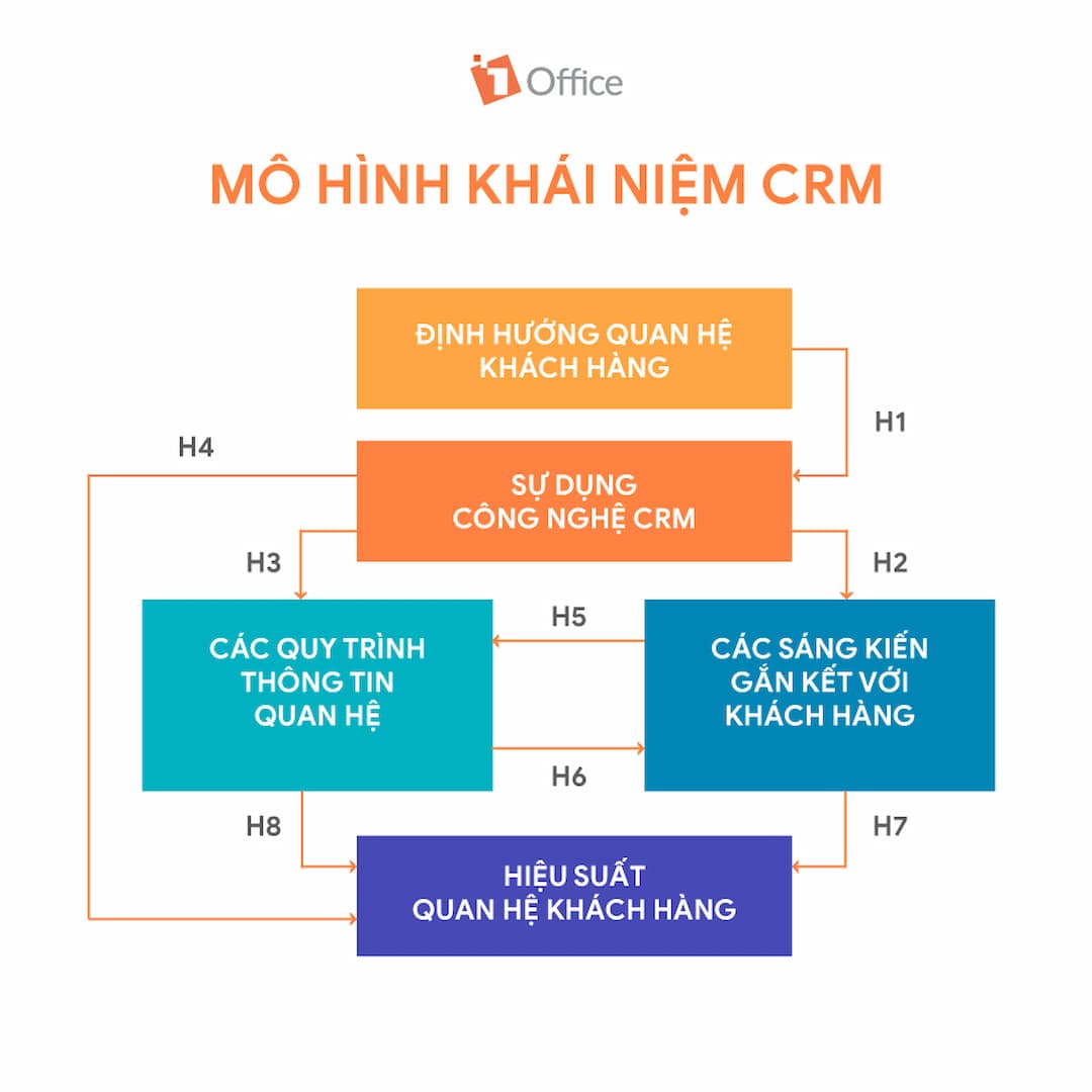 TOP 6 mô hình CRM hiệu quả nhất dành cho doanh nghiệp